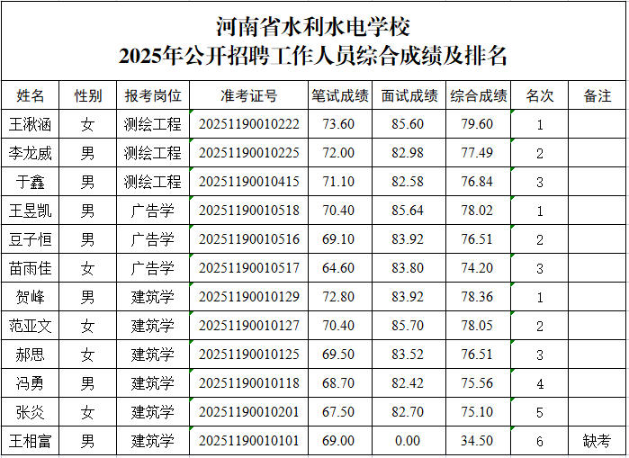2025年公开招聘工作人员综合成绩及排名.jpg